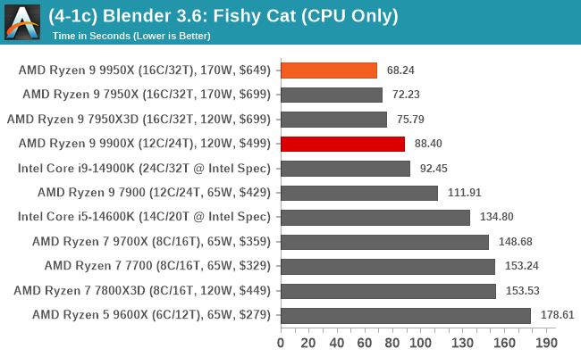 (4-1c) Blender 3.6: Fishy Cat (CPU Only)