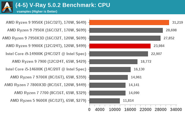 (4-5) V-Ray 5.0.2 Benchmark: CPU