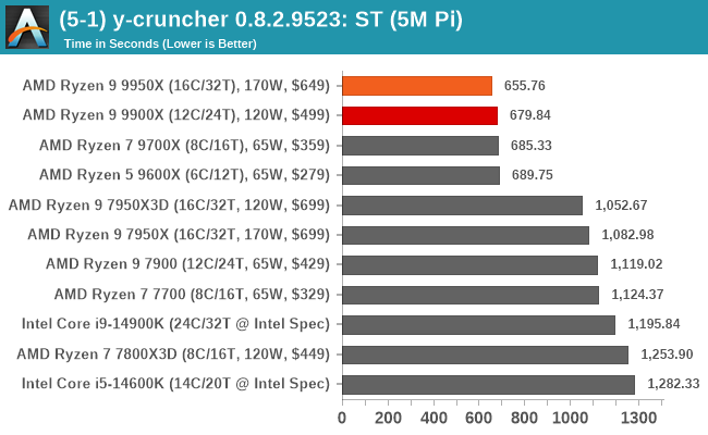 (5-1) y-cruncher 0.8.2.9523: ST (5M Pi)