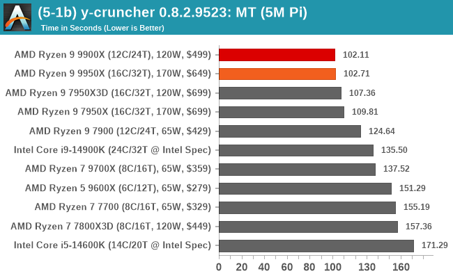 (5-1b) y-cruncher 0.8.2.9523: MT (5M Pi)