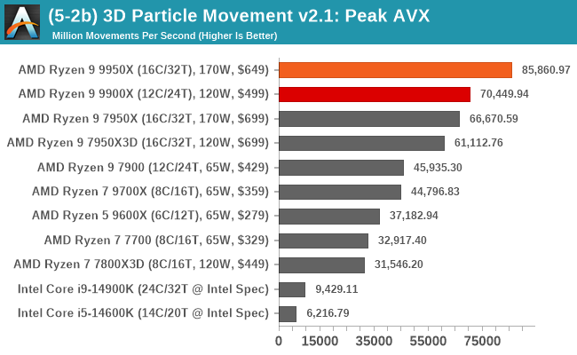 (5-2b) 3D Particle Movement v2.1: Peak AVX