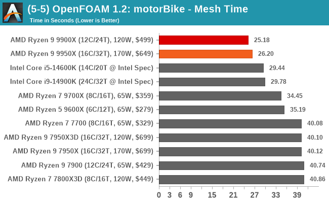 (5-5) OpenFOAM 1.2: motorBike - Mesh Time