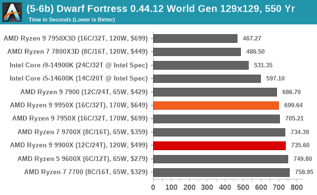 (5-6b) Dwarf Fortress 0.44.12 World Gen 129x129, 550 Yr