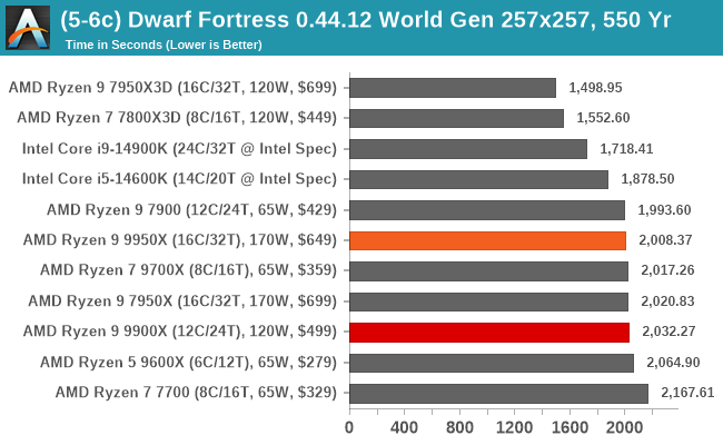 (5-6c) Dwarf Fortress 0.44.12 World Gen 257x257, 550 Yr