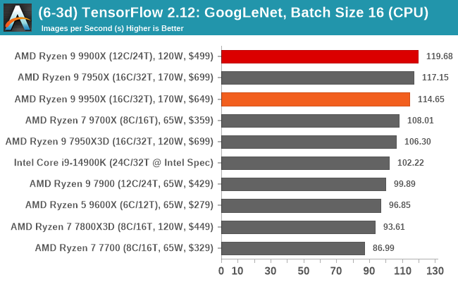 (6-3d) TensorFlow 2.12: GoogLeNet, Batch Size 16 (CPU)