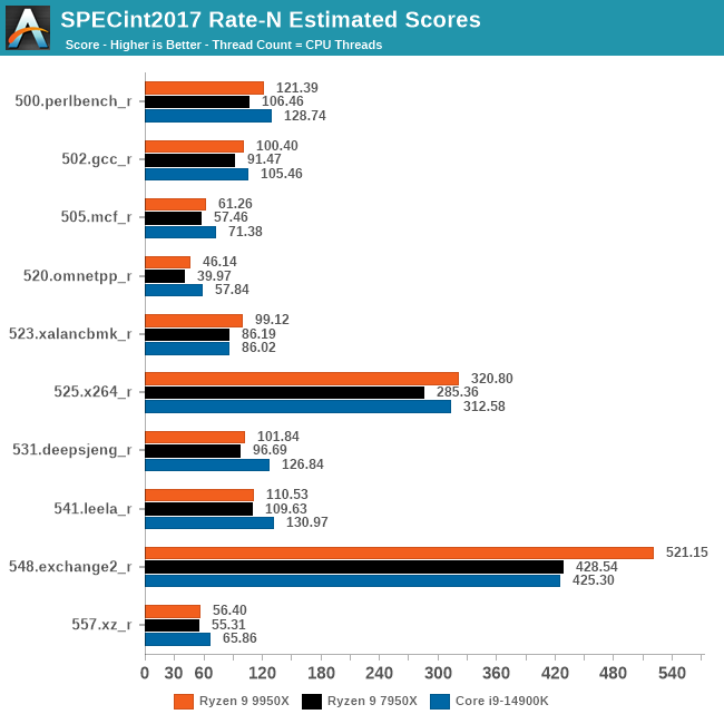 SPECint2017 Rate-N Estimated Scores