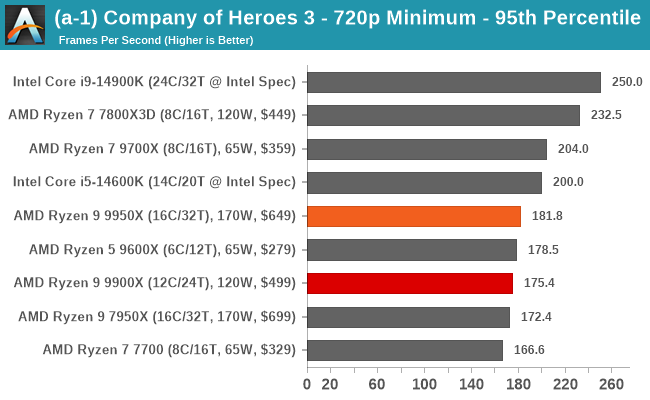 (a-1) Company of Heroes 3 - 720p Minimum - 95th Percentile