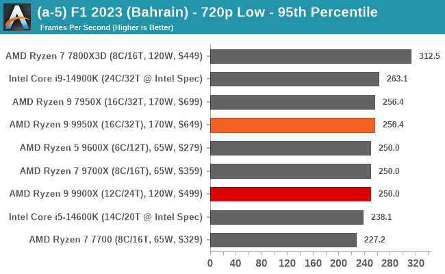 (a-5) F1 2023 (Bahrain) - 720p Low - 95th Percentile