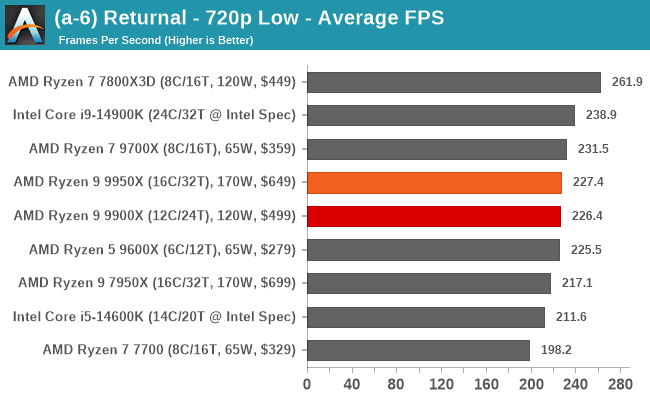 (a-6) Returnal - 720p Low - Average FPS