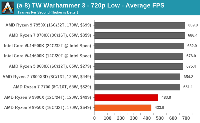 (a-8) TW Warhammer 3 - 720p Low - Average FPS