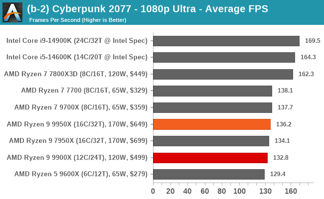 (b-2) Cyberpunk 2077 - 1080p Ultra - Average FPS