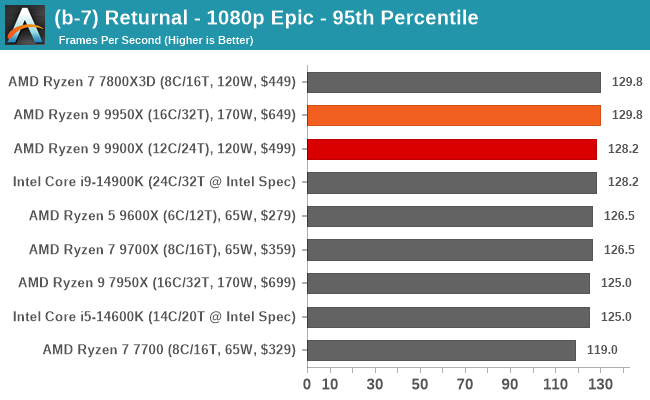 (b-7) Returnal - 1080p Epic - 95th Percentile