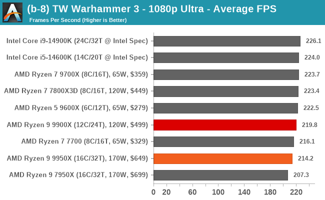 (b-8) TW Warhammer 3 - 1080p Ultra - Average FPS