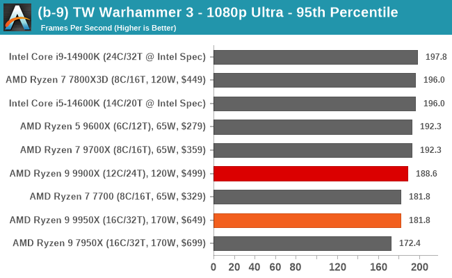 (b-9) TW Warhammer 3 - 1080p Ultra - 95th Percentile