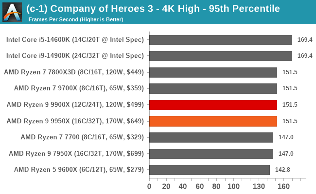 (c-1) Company of Heroes 3 - 4K High - 95th Percentile