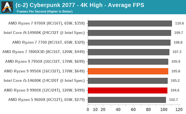 (c-2) Cyberpunk 2077 - 4K High - Average FPS