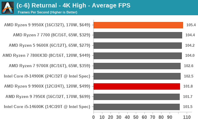 (c-6) Returnal - 4K High - Average FPS