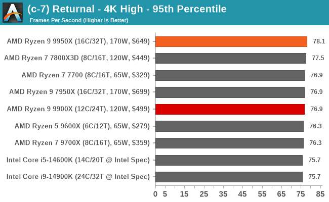 (c-7) Returnal - 4K High - 95th Percentile