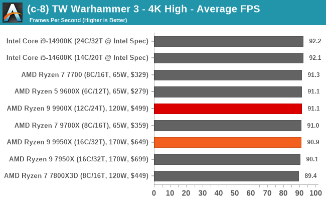 (c-8) TW Warhammer 3 - 4K High - Average FPS