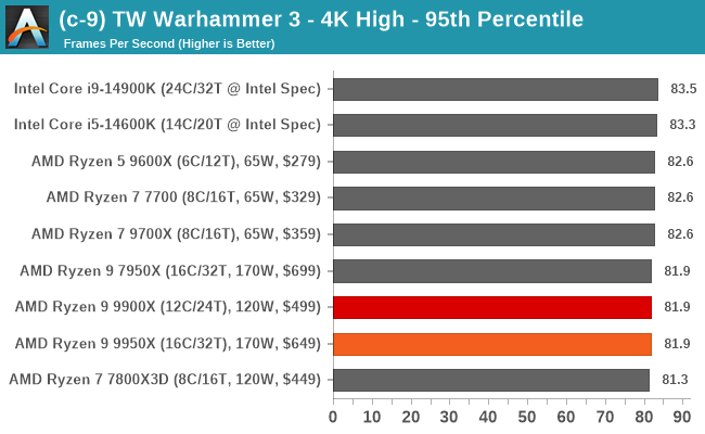 (c-9) TW Warhammer 3 - 4K High - 95th Percentile