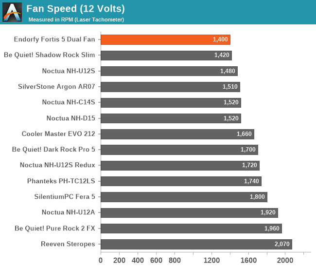 Fan Speed (12 Volts)