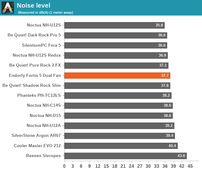 Noise level