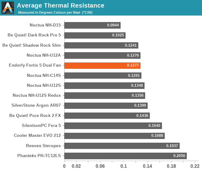 Average Thermal Resistance