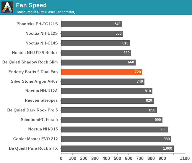 Fan Speed