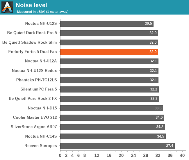 Noise level