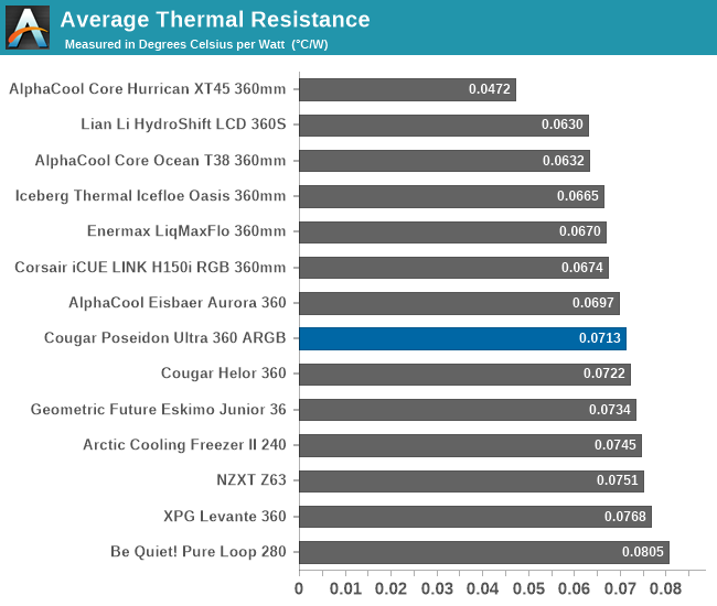 Average Thermal Resistance