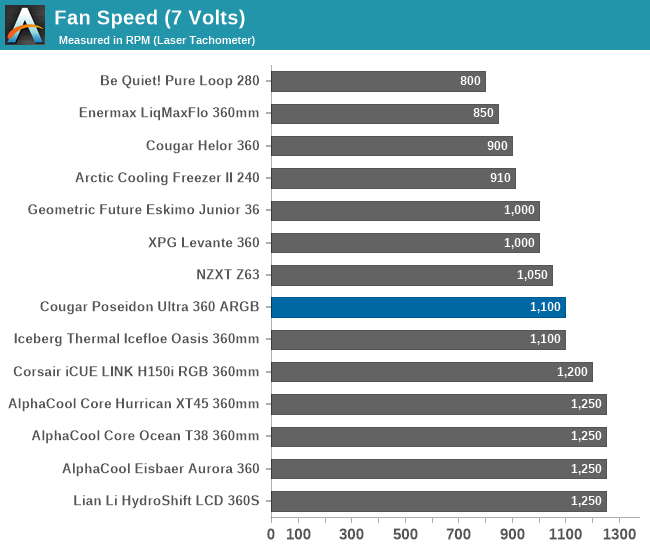 Fan Speed (7 Volts)