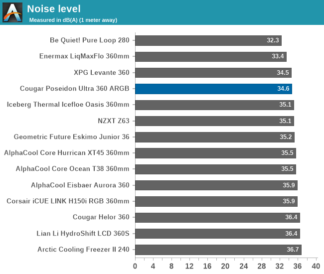 Noise level