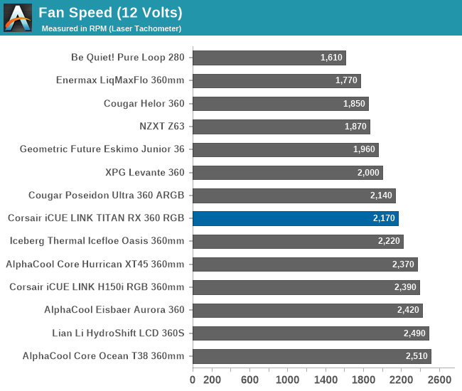 Fan Speed (12 Volts)