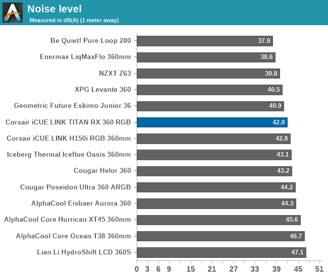 Noise level