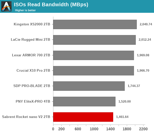 ISOs Read