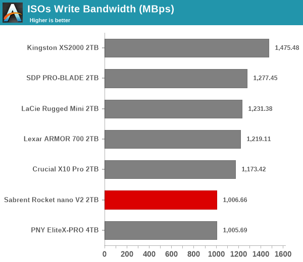 ISOs Write