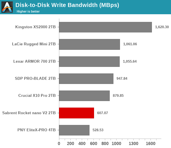 Disk-to-Disk Write