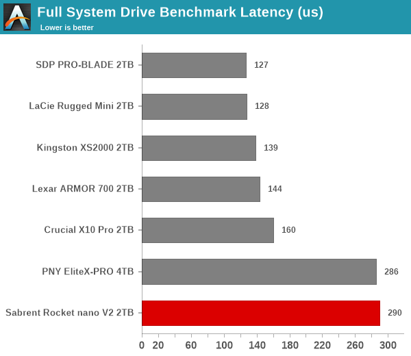 Full System Drive Benchmark Latency (us)