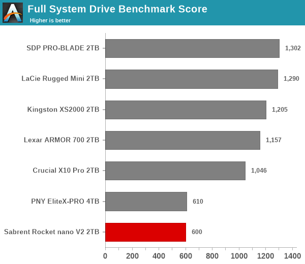 Full System Drive Benchmark Score