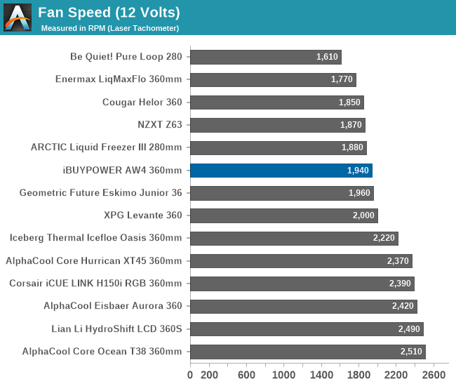 Fan Speed (12 Volts)