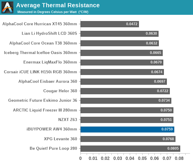 Average Thermal Resistance