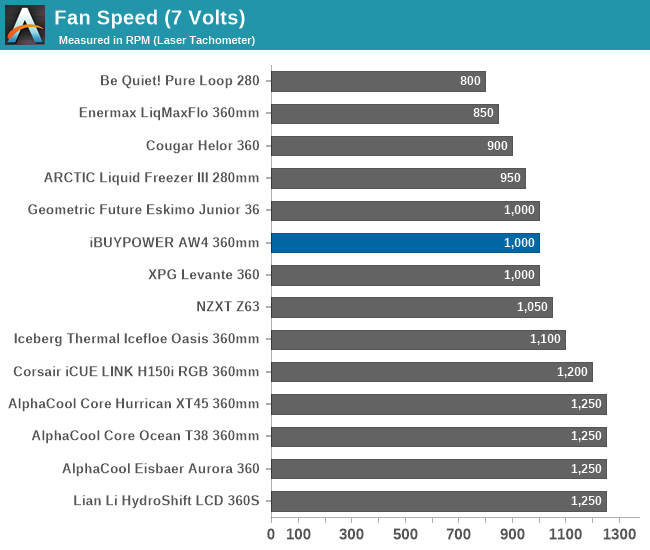 Fan Speed (7 Volts)