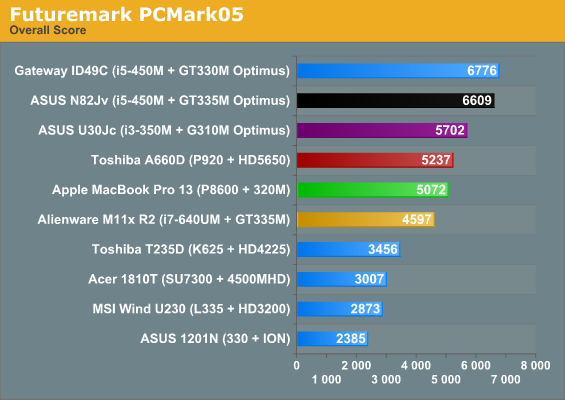 Futuremark PCMark05