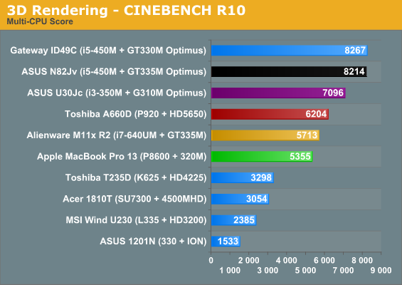 3D Rendering—CINEBENCH R10