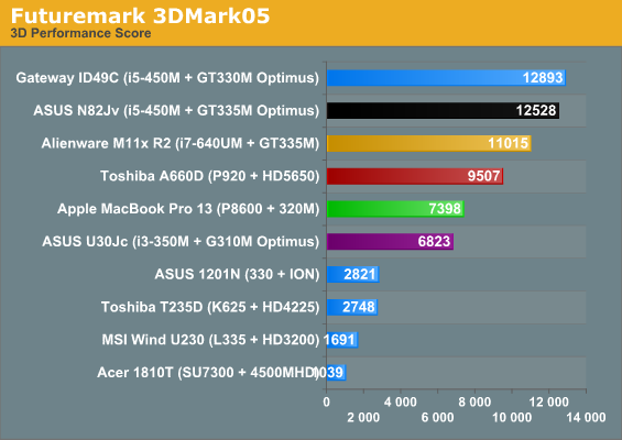 Futuremark 3DMark05