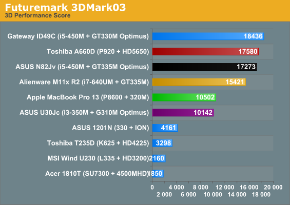 Futuremark 3DMark03