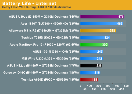 Battery Life - Internet