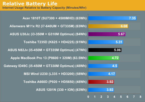 Relative Battery Life