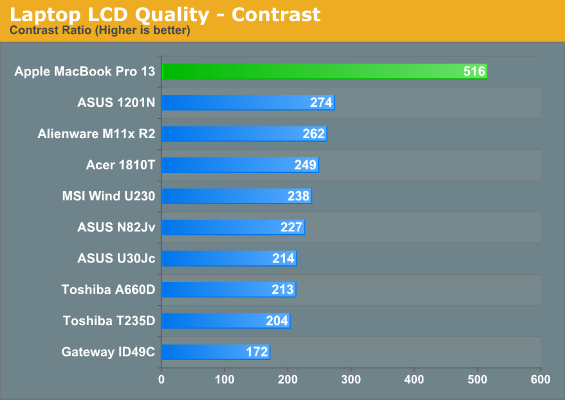 Laptop LCD Quality - Contrast