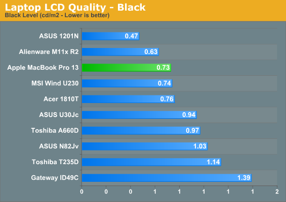 Contrast Ratio Chart